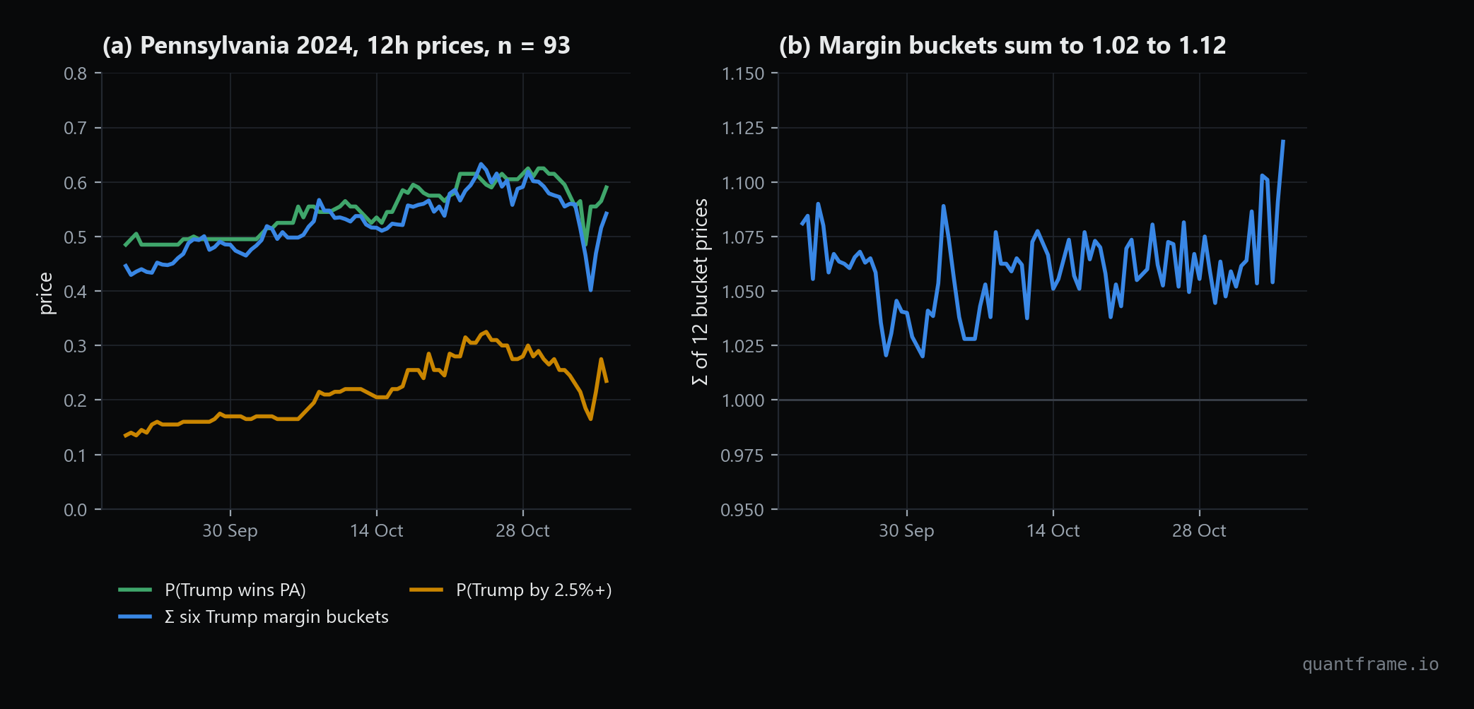 Pennsylvania 2024 Polymarket prices: the winner price, the sum of the Trump margin buckets and the 2.5%+ bucket over time, and the sum of all twelve margin buckets between 1.02 and 1.12