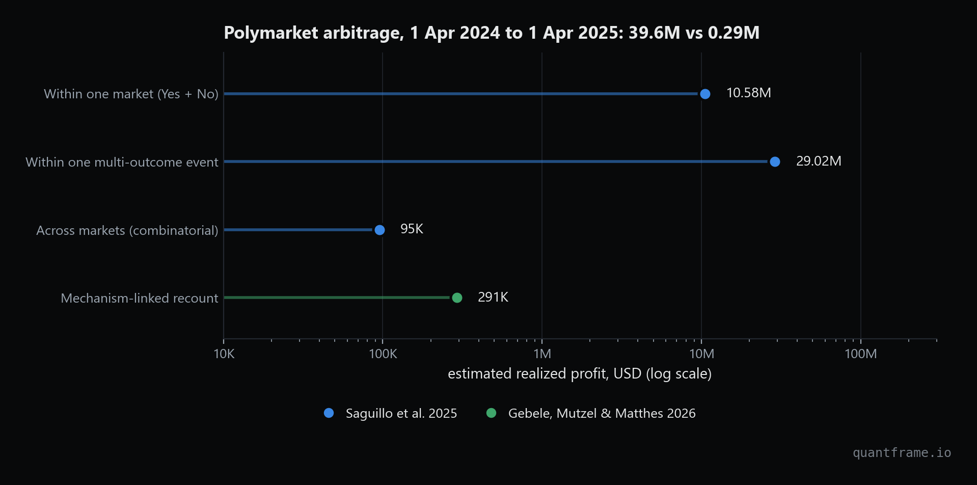 Log-scale dot plot of estimated Polymarket arbitrage profit, April 2024 to April 2025: 10.58M within single markets, 29.02M within multi-outcome events, 95K across markets, 291K in a mechanism-linked recount
