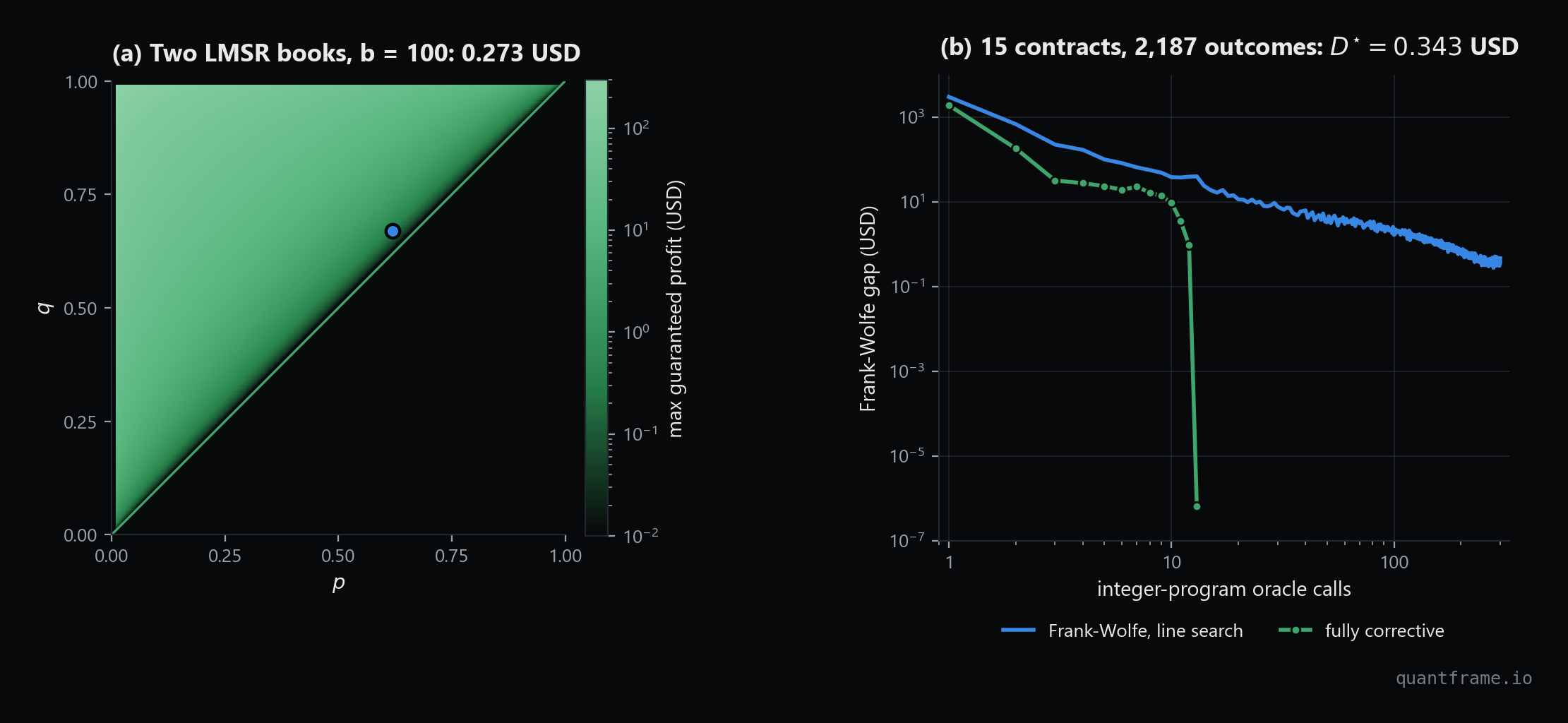Heatmap of maximum guaranteed profit against two LMSR books, zero inside the coherent triangle, and Frank-Wolfe gap versus integer-program oracle calls for plain and fully corrective Frank-Wolfe