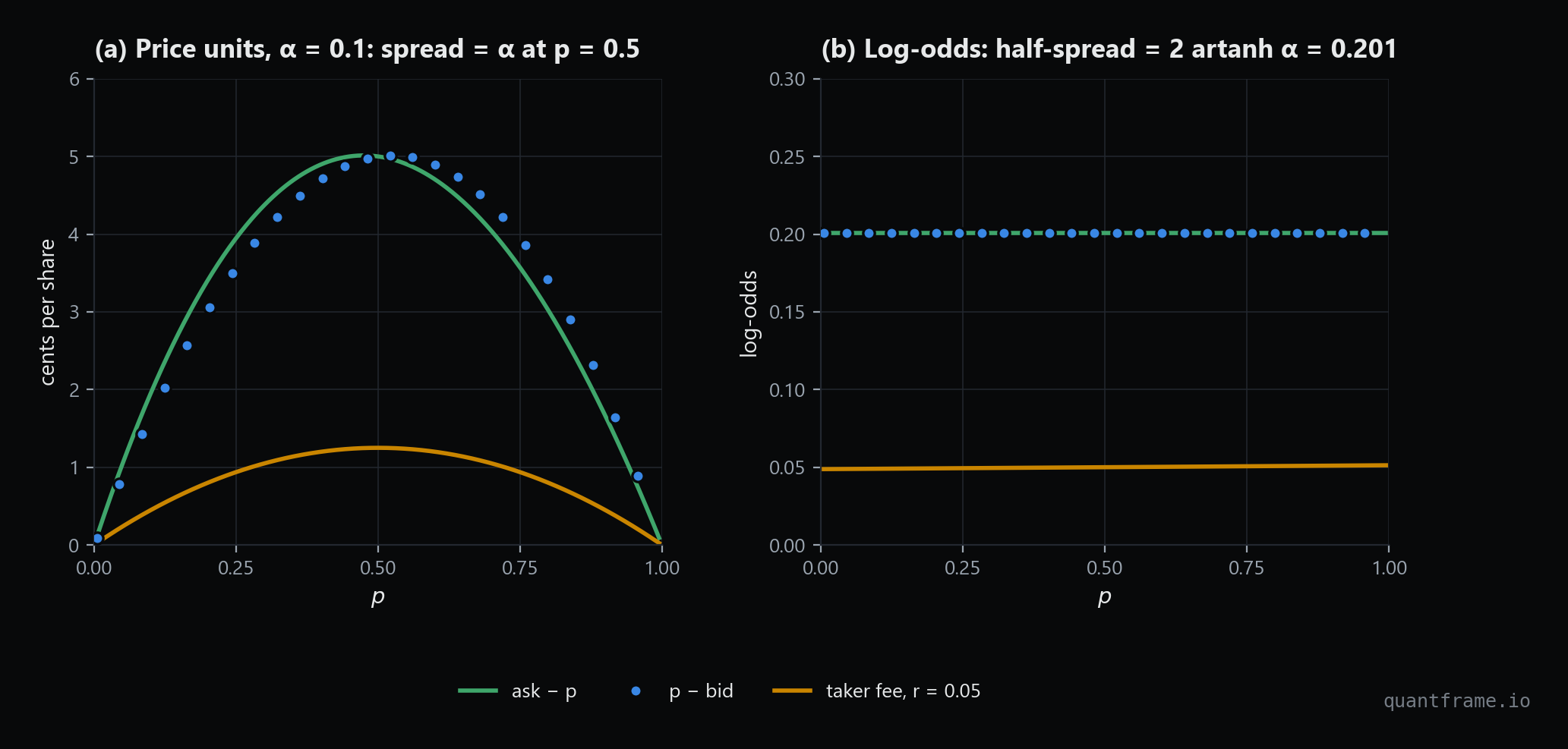 Glosten-Milgrom half-spreads and a taker fee versus price in cents, and the same quantities in log-odds units where all three are flat