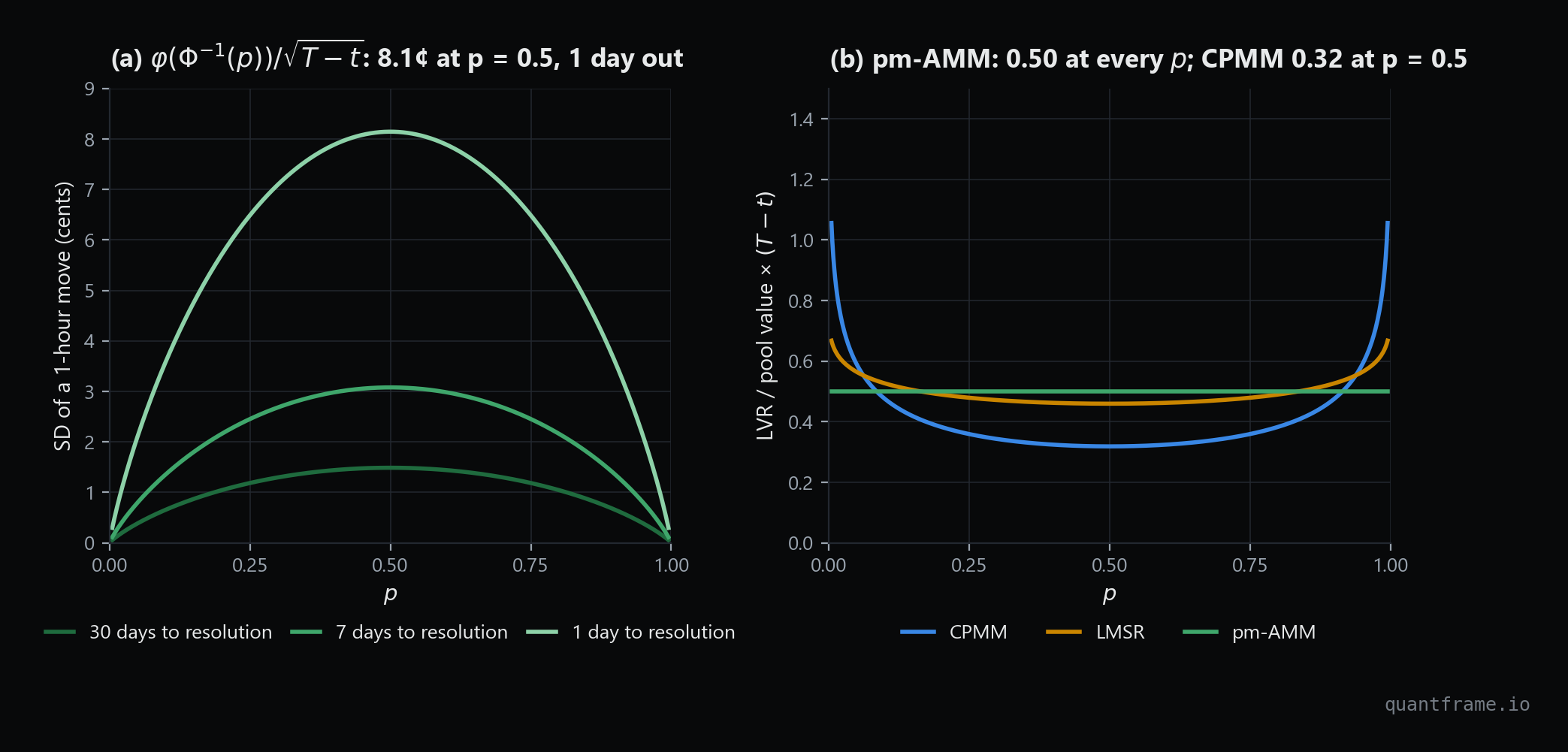Standard deviation of a one-hour price move versus price at 30, 7 and 1 day to resolution, and loss-versus-rebalancing per unit pool value for CPMM, LMSR and pm-AMM