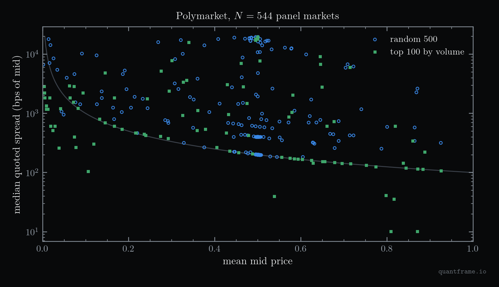 Scatter plot on a log scale of median quoted spread in basis points of mid against mean mid price for 544 Polymarket markets, top 100 by volume and a random 500, with a faint one-cent spread curve as the lower floor