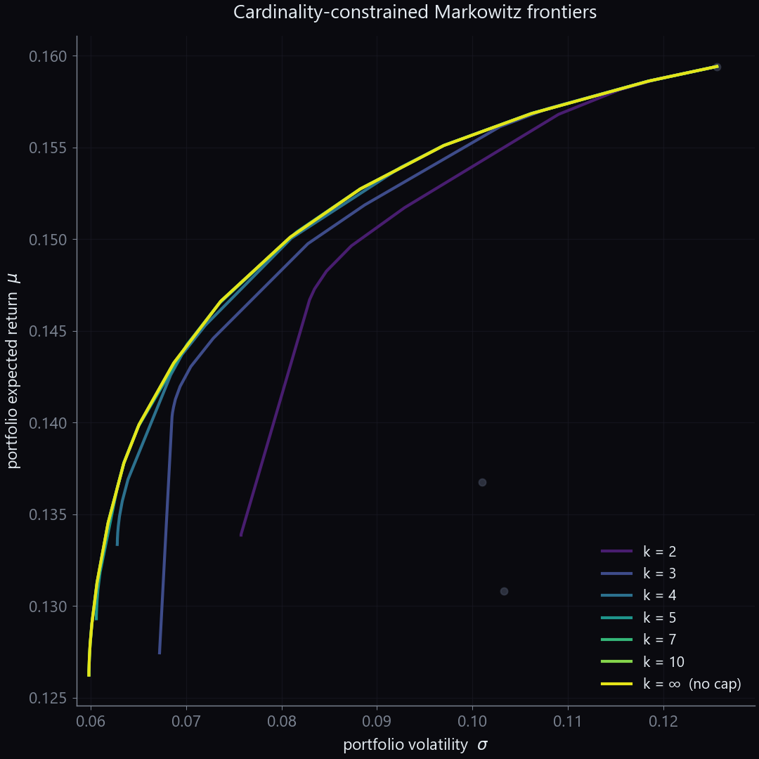 Family of seven nested Markowitz efficient frontiers on the volatility-return plane, one curve per cardinality cap k in {2, 3, 4, 5, 7, 10, infinity}, with the 30 individual assets shown as gray scatter points.