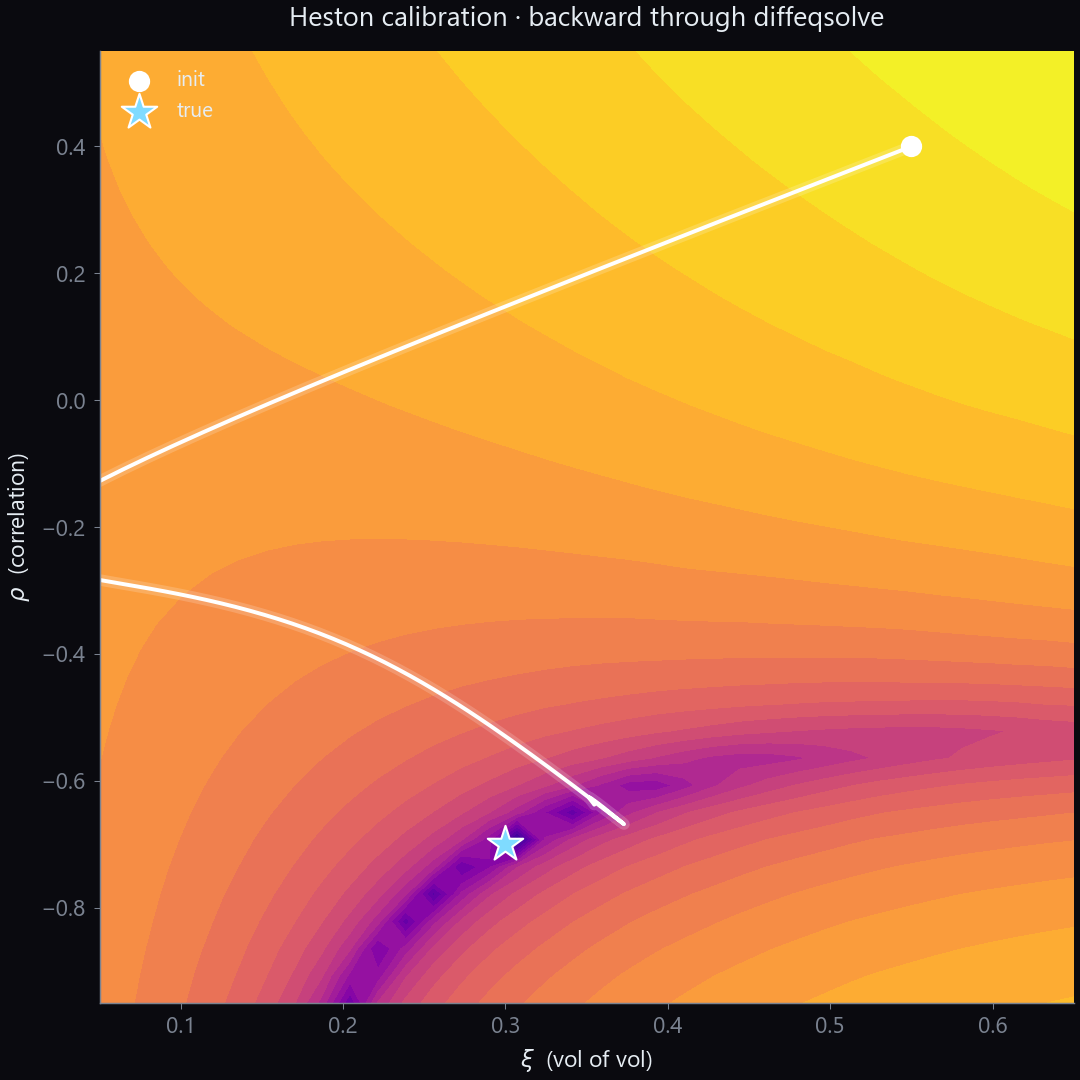 Heston calibration loss surface in xi-rho space with the adam optimizer trajectory descending to the true parameter location, marked by a cyan star.