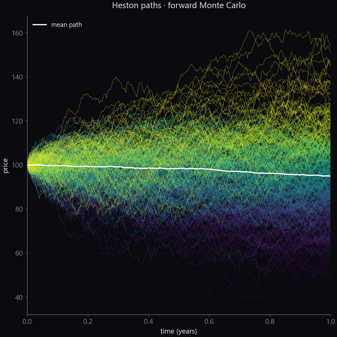 Heston Monte Carlo price paths over one year, colored by terminal value, with the mean path overlaid in white.