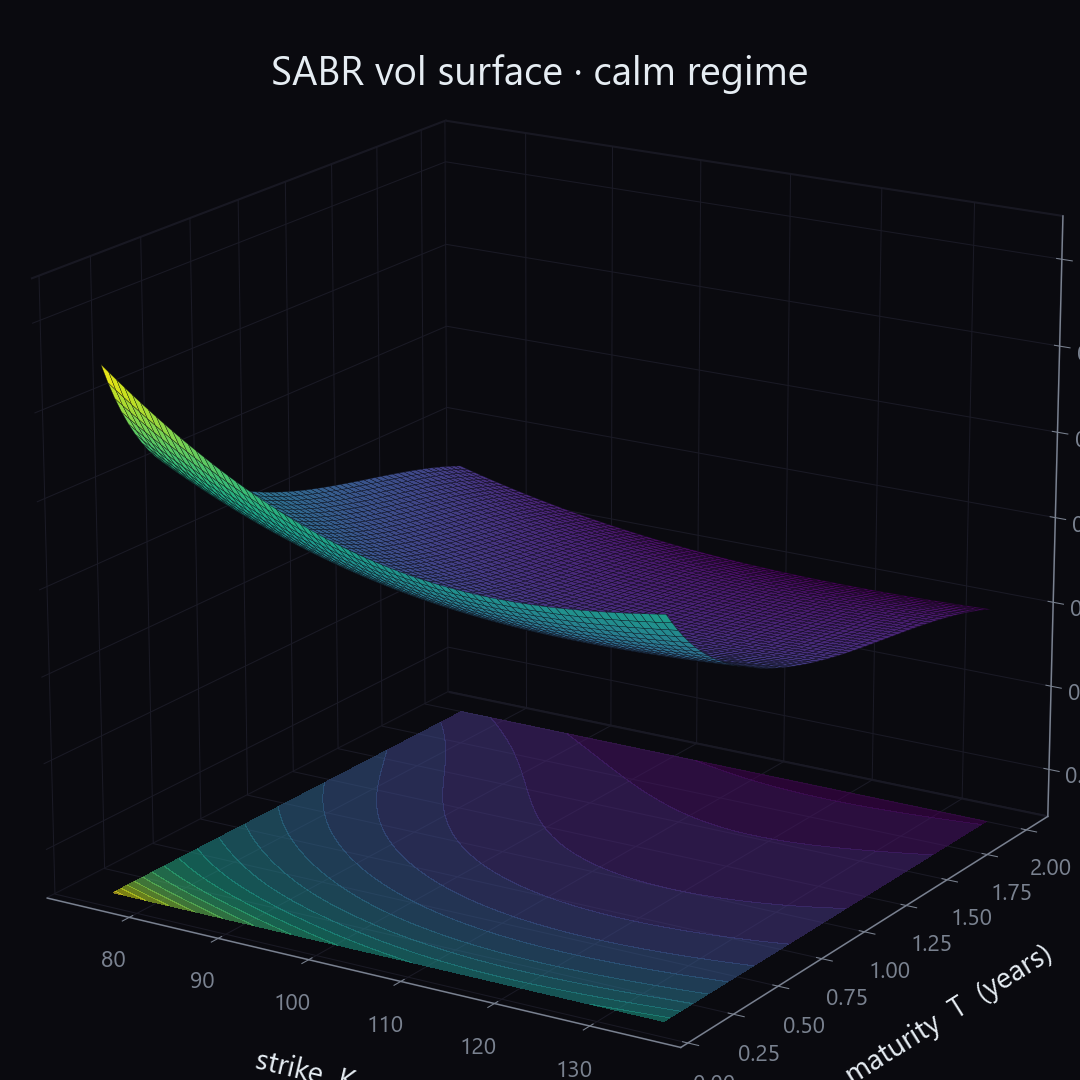 3D SABR implied volatility surface in the calm regime, plotted over strike and maturity with viridis colormap and a contour shadow on the floor. Nearly flat sheet.