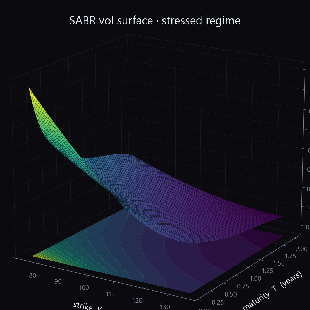 3D SABR implied volatility surface in the stressed regime, with the same axes as the calm version but a sharply steeper skew rising toward the downside-strike corner.