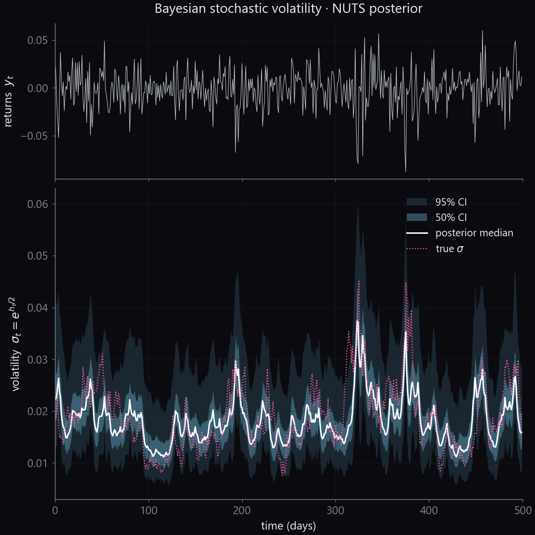 Bayesian stochastic volatility posterior: top panel shows simulated 500-day returns; bottom panel shows the posterior median latent volatility with 50% and 95% credible bands and the true volatility overlaid as a dashed line.