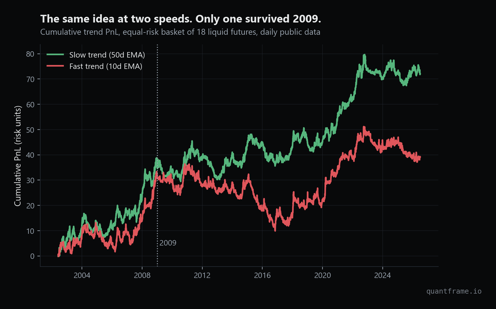 Cumulative PnL of a fast 10-day EMA trend strategy versus a slow 50-day version on an equal-risk basket of 18 liquid futures, 2002 to 2026, with the fast version flattening after the 2009 break.