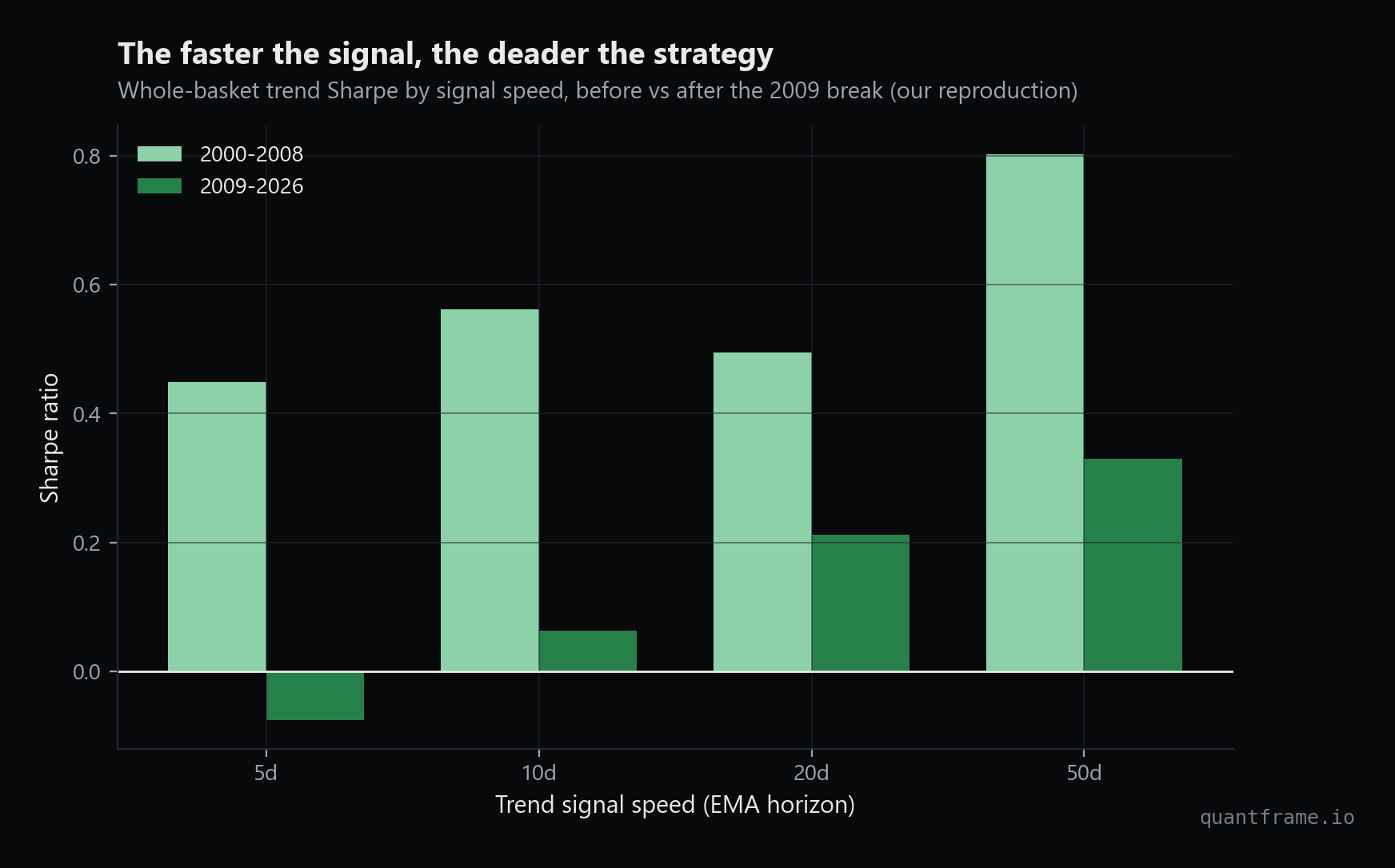 Bar chart of trend Sharpe ratios at four signal speeds, before versus after 2009, showing the degradation concentrated in the fastest signals.