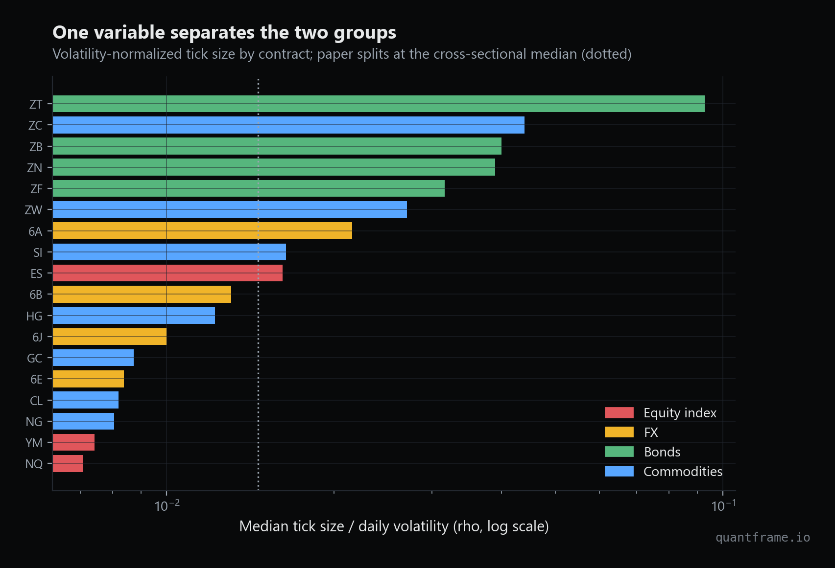 Horizontal bar chart of median tick size divided by daily volatility for 18 futures contracts on a log scale, with bonds and grains clustering high and equity indices, FX and energy clustering low.